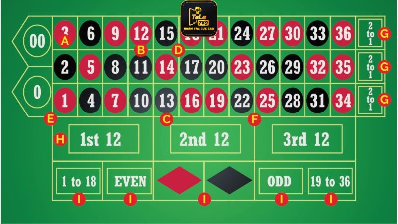 Roulette TELE789 cung cấp đa dạng cửa cược cho người chơi lựa chọn